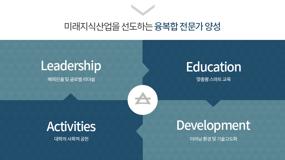 미래지식산업을 선도하는 융복합 전문가 양성 - Leadership(해외진출 및 글로벌 리더쉽), Education(맞춤형 스마트 교육),
Activities(대학의 사회적 공헌), Developnent(이러닝 환경 및 기술고도화)