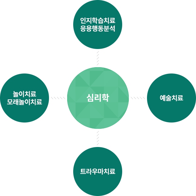 심리학 - 놀이치료, 인지학습치료, 예술치료, 트라우마치료
