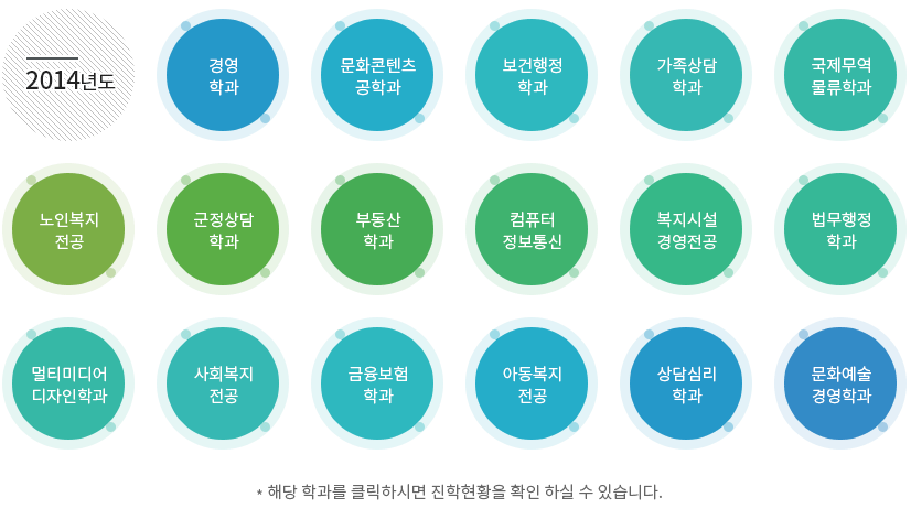 2014년도 경영학과,문화콘텐츠공학과,보건행정학과,가족상담학과,국제무역물류학과,노인복지전공,군정상담학과,부동산학과,컴퓨터정보통신,복지시설경영전공,법무행정학과,멀티미디어디자인학과,사회복지전공,금융보험학과,아동복지전공,상담심리학과,문화예술경영학과 학과별 대학원 진학현황 링크