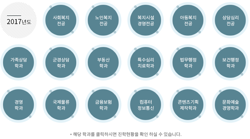2017년도 사회복지전공,노인복지전공,복지시설경영전공,아동복지전공,상담심리전공,가족상담학과,군경상담학과,부동산학과,특수심리치료학과,법무행정학과,보건행정학과,경영학과,국제물류학과,금융보험학과,컴퓨터정보통신,콘텐츠기획제작학과,문화예술경영학과 학과별 대학원 진학현황 링크