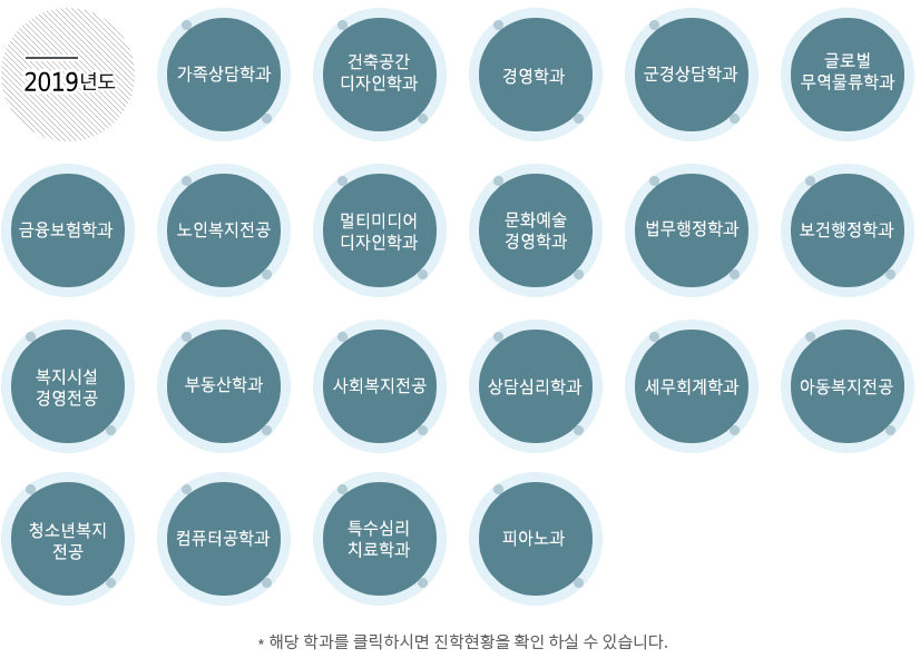 2018년도 사회복지전공,노인복지전공,복지시설경영전공,아동복지전공,상담심리전공,가족상담학과,군경상담학과,부동산학과,멀티미디어디자인학과,법무행정학과,보건행정학과,경영학과,국제물류학과,금융보험학과,컴퓨터정보통신,콘텐츠기획제작학과,문화예술경영학과 학과별 대학원 진학현황 링크