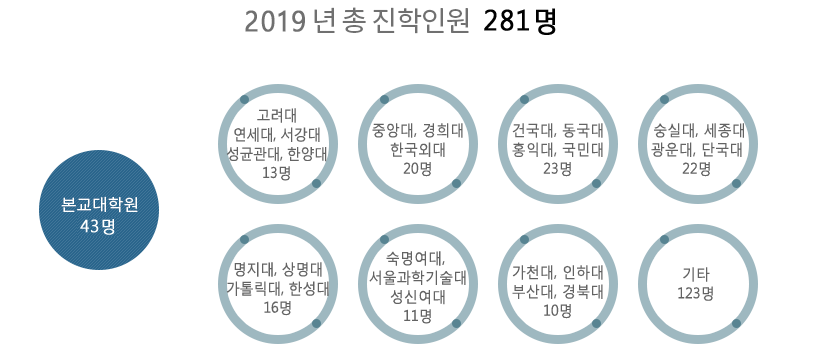 02.2019년도 대학원별 진학자수 : 아랫글 참조