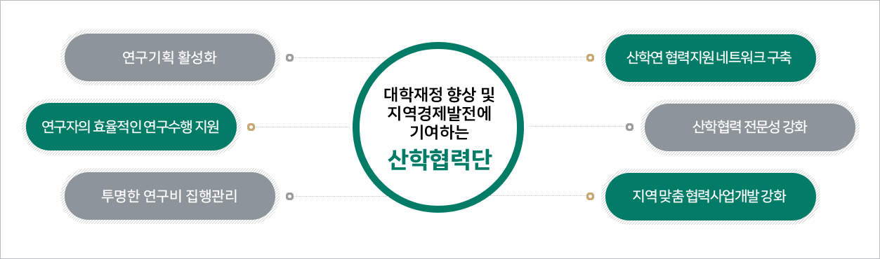대학재정 향상 및 지역경제발전에 기여하는 산학협력단 : 연구기획 활성화, 연구자의 효율적인 연구수행 지원, 투명한 연구비 집행관리, 산학연 협력 지원 네트워크 구축, 산학협력 전문성 강화, 지역 맞춤 협력사업 개발 강화