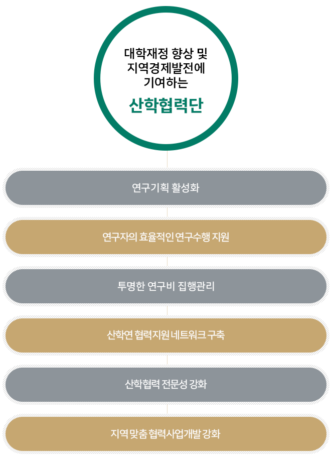 대학재정 향상 및 지역경제발전에 기여하는 산학협력단 : 연구기획 활성화, 연구자의 효율적인 연구수행 지원, 투명한 연구비 집행관리, 산학연 협력 지원 네트워크 구축, 산학협력 전문성 강화, 지역 맞춤 협력사업 개발 강화