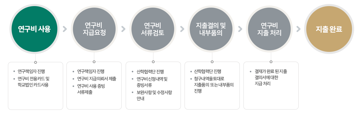 연구비사용: 연구책임자 진행, 연구비 전용카드 및 학교법인카드사용, 연구비 지급요청: 연구책임자 진행, 연구비 지급의뢰서 제출, 연구비 사용 증빙 서류제출, 연구비 서류검토: 산학협력단 진행, 연구비 신청 내역 및 증빙서류, 보완사항 및 수정사항 안내, 지출결의 및 내부품의: 산학협력단 진행, 청구내역을 토대로 지출품의 또는 내부품의 진행, 연구비 지출처리: 결재가 완료 된 지출 결의서에 대한 지급 처리, 지출완료