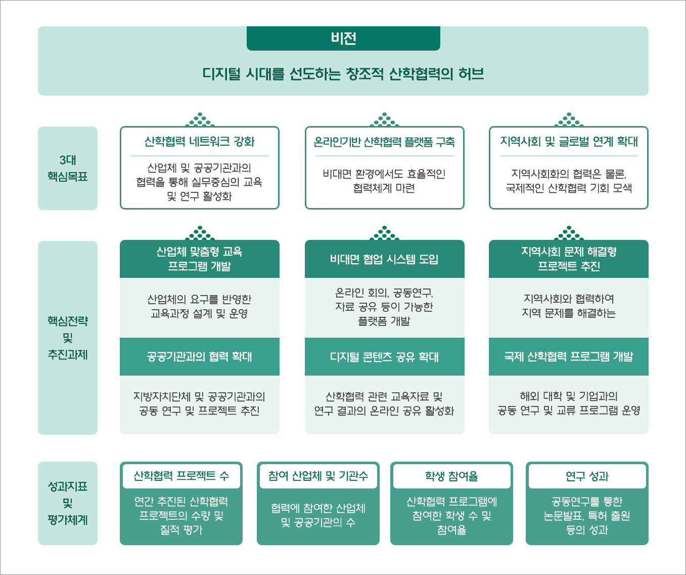 대학재정 향상 및 지역경제발전에 기여하는 산학협력단 : 디지털 시대를 선도하는 창조적 산학협력의 허브