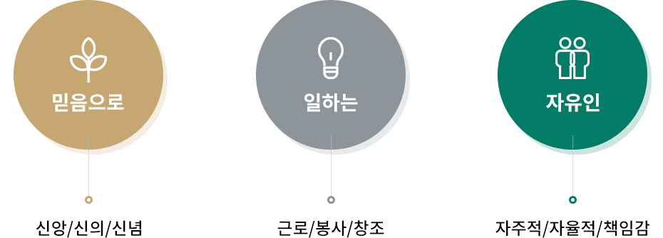 믿음으로 신앙/신의/신념, 일하는 근로/봉사/창조, 자유인 자주적/자율적/책임감