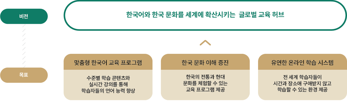 비전(VISION) : 빅데이터와 인공지능 기술을 사용하여 조금 더 나은 세상을 만들기 / 목표(GOAL) : 교육 서비스 향상 및 서비스 창출, 교내 구성원의 인공지능 역량 강화, 미래교육을 선도하는 메타-유니버시티 확립 / 핵심전략(STRATEGY) : 교내 빅데이터 분석을 통한 인공지능 기반의 솔루션 제공, 교내 및 교외 전문가와의 협업을 통한 인공지능 교육 제공, ZEP을 활용한 메타버스 캠퍼스 제작 및 활용