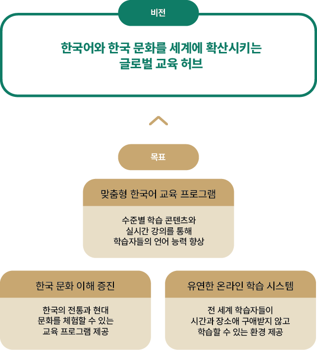 비전(VISION) : 빅데이터와 인공지능 기술을 사용하여 조금 더 나은 세상을 만들기 / 목표(GOAL) : 교육 서비스 향상 및 서비스 창출, 교내 구성원의 인공지능 역량 강화, 미래교육을 선도하는 메타-유니버시티 확립 / 핵심전략(STRATEGY) : 교내 빅데이터 분석을 통한 인공지능 기반의 솔루션 제공, 교내 및 교외 전문가와의 협업을 통한 인공지능 교육 제공, ZEP을 활용한 메타버스 캠퍼스 제작 및 활용